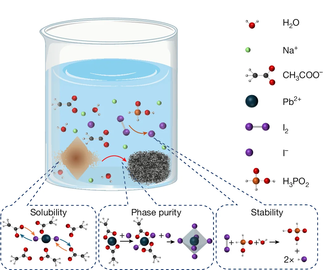 Open access visualization of Illustration, Chemical Structure, Recycling, Water-based Solution, Perovskite Solubility