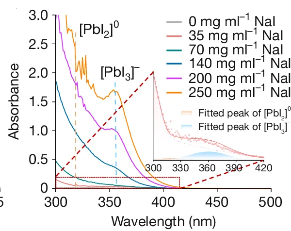 Open access visualization of Line Plot, Density Plot, Absorption Curves, Water-based Solution, NaOAc