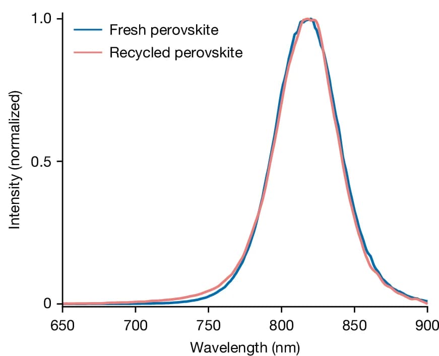 Open access visualization of Line Plot, Photoluminescence Spectra, FAPbI3 Films, Perovskite Materials