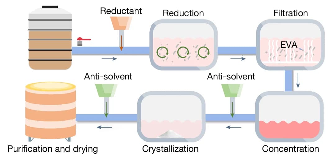 Open access visualization of Workflow, Flowchart, Illustration, Recycling Process, spiro-OMeTAD