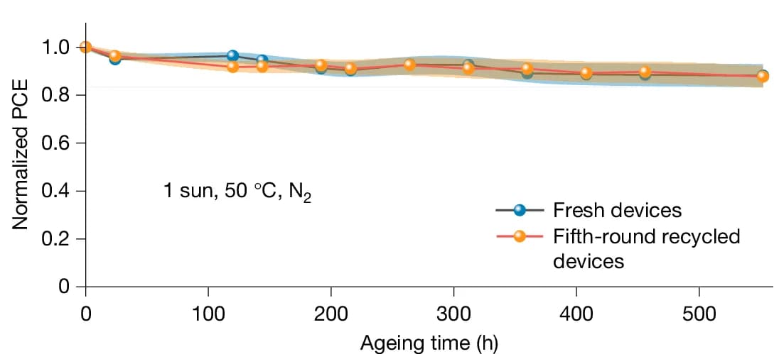 Open access visualization of Line Plot, Error Bars, Operational Stability, Light Soaking, Nitrogen