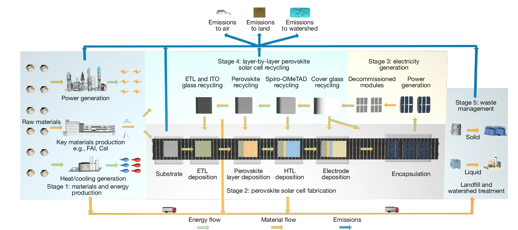 Open access visualization of Workflow, Flowchart, Illustration, Life Cycle Assessment, Recycling