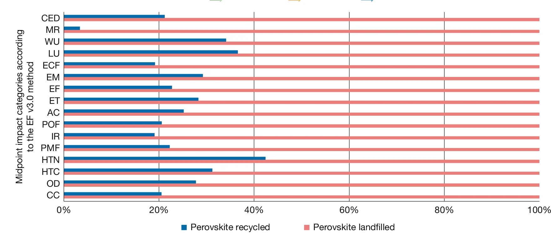 Open access visualization of Bar Plot, Clustered, Environmental Footprint, Recycling, Landfill