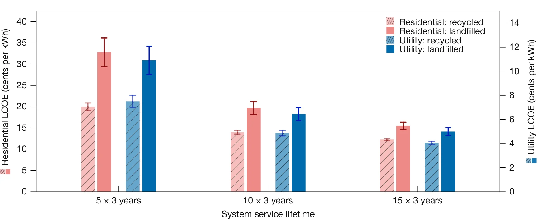 Open access visualization of Bar Plot, Error Bars, Clustered, Levelized Cost of Energy, Perovskite PV Systems
