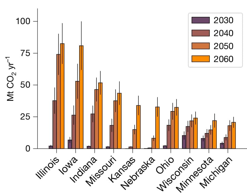 Open access visualization of Bar Plot, Clustered, Error Bars, Mean Annual CDR Rates, Confidence Limits