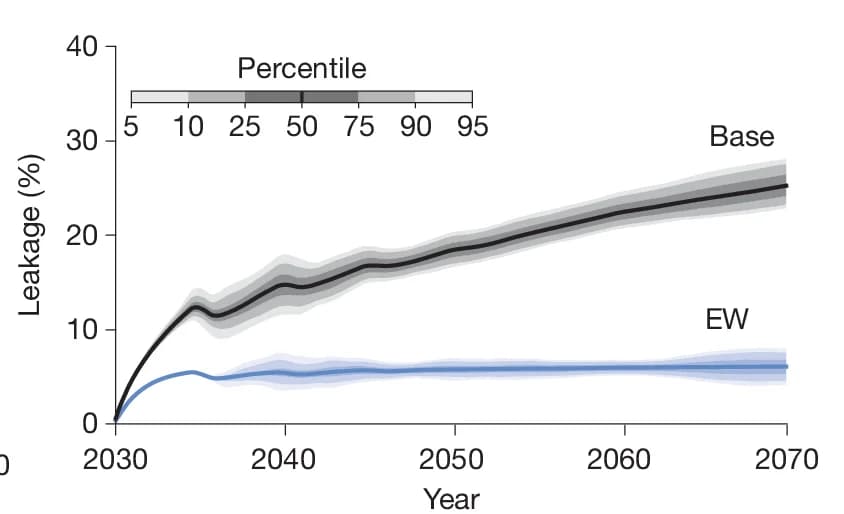 Open access visualization of Line Plot, Error Bars, Carbon Leakage, Ocean, Enhanced Weathering