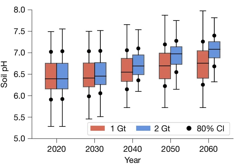 Open access visualization of Box Plot, Error Bars, Topsoil pH, Corn Belt States, Enhanced Weathering