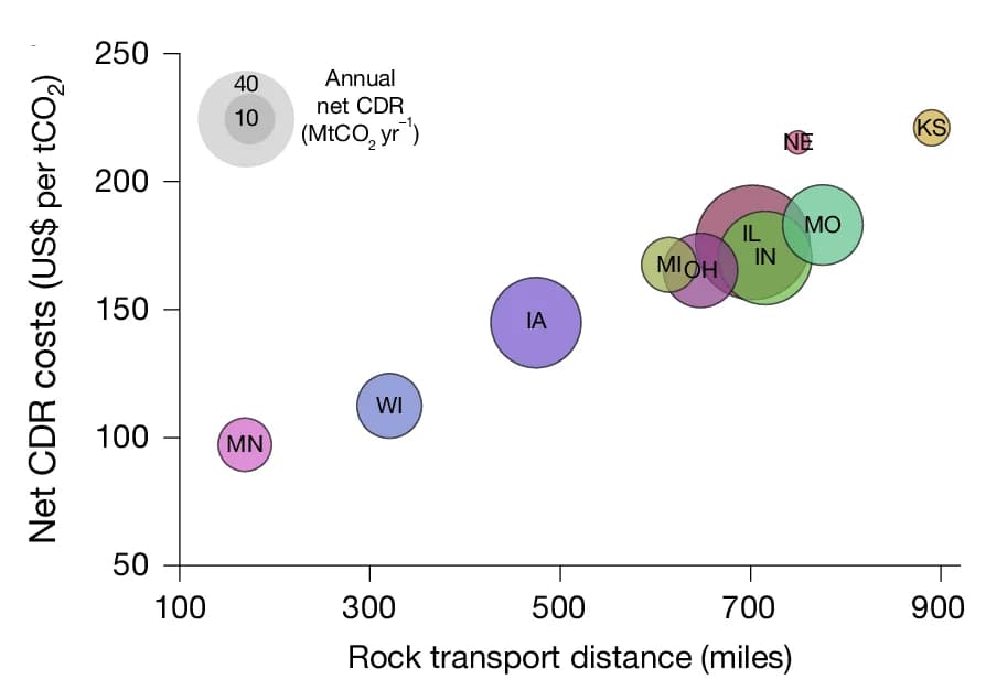 Open access visualization of Bubble Plot, Scatter Plot, State-Specific Costs, Net CDR, Basalt Supply