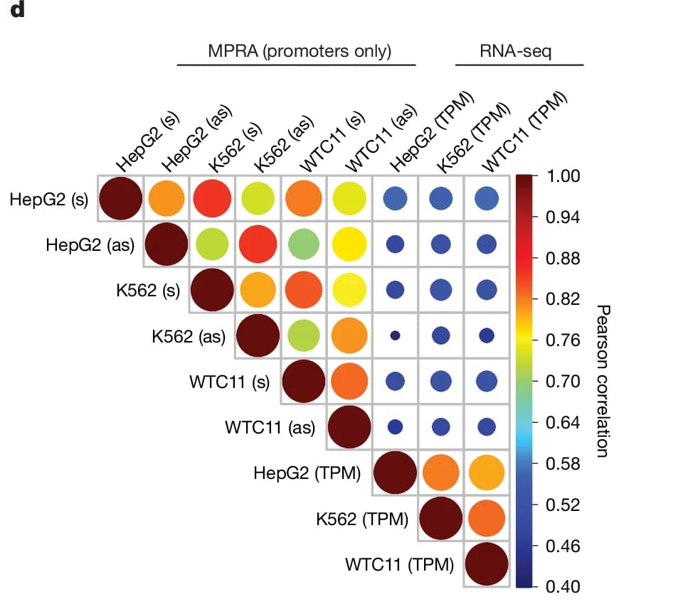 Open access visualization of Correlation Plot, Pearson correlation, MPRA, RNA-seq, HepG2