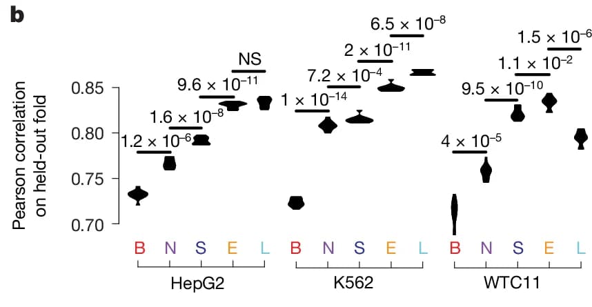 Open access visualization of Violin Plot, Box Plot, Pearson correlation, held-out fold, HepG2