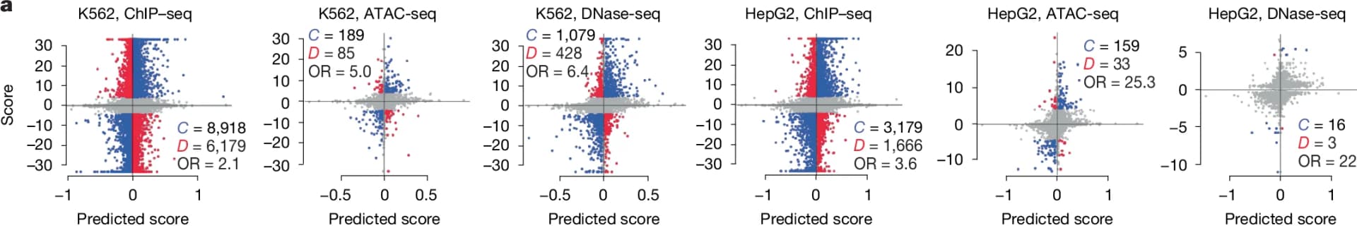 Open access visualization of Scatter Plot, Predicted score, Score, K562, HepG2