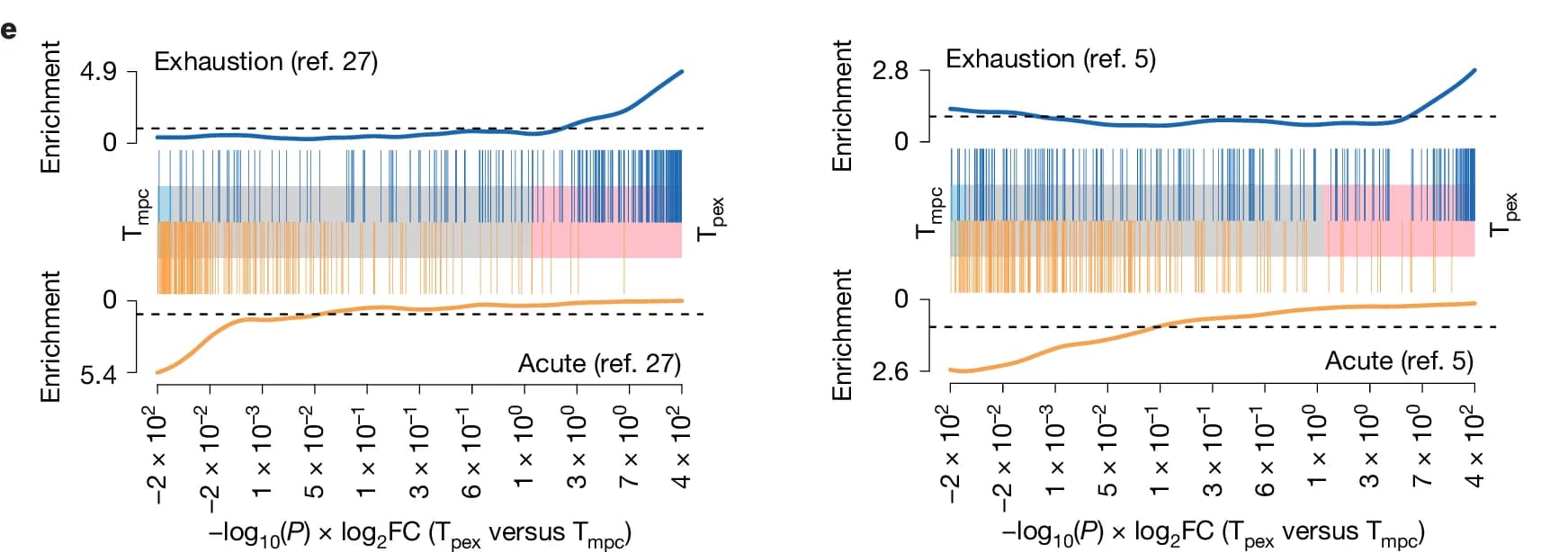 Open access visualization of Line Plot, Strip Plot, Enrichment, Exhaustion, Acute