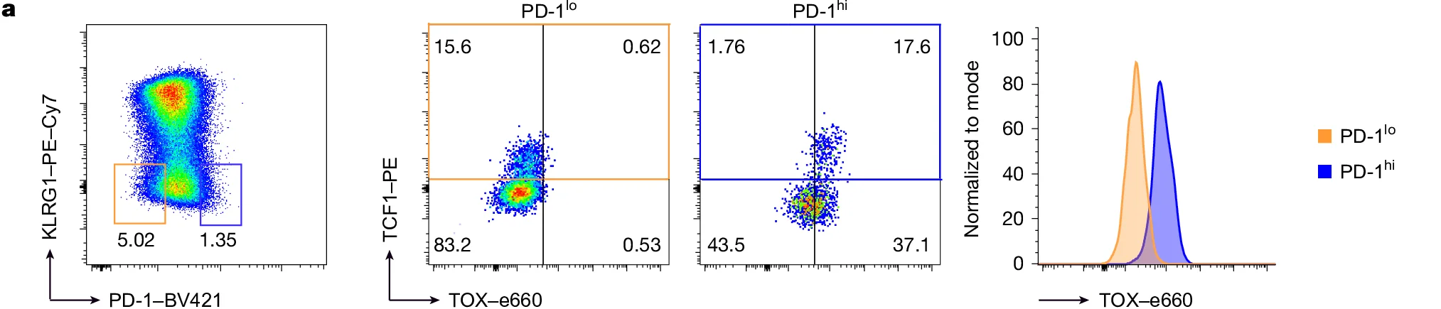 Open access visualization of Scatter Plot, Histogram, Cell population, PD-1, KLRG1