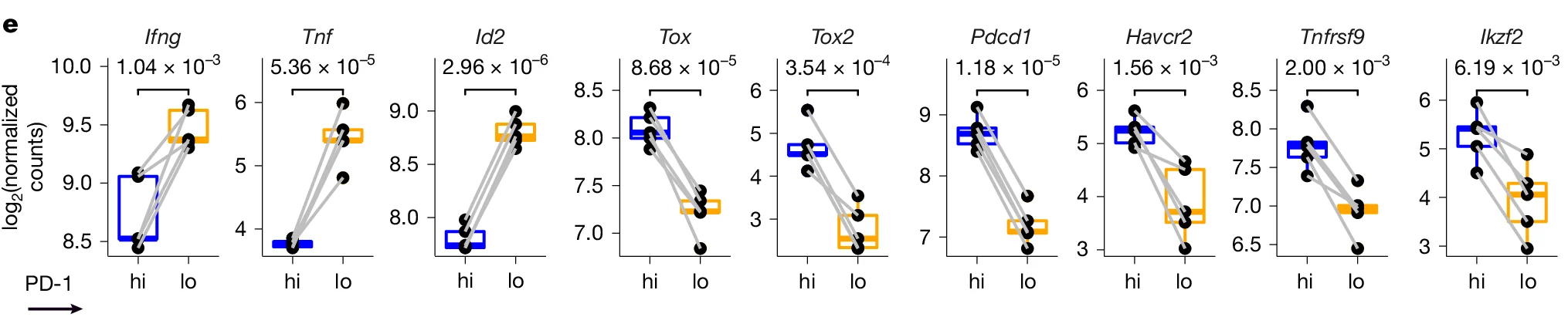 Open access visualization of Box Plot, Line Plot, Gene Expression, Ifng, Tnf