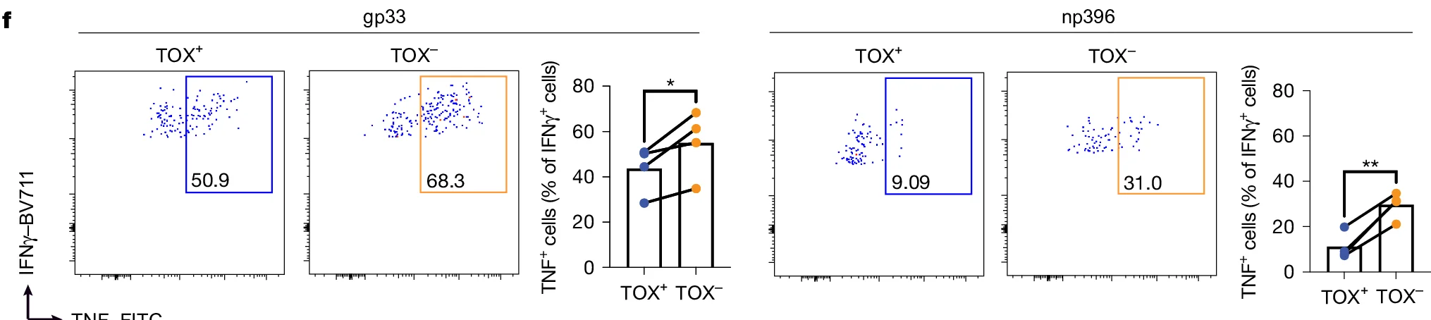 Open access visualization of Scatter Plot, Bar Chart, Line Plot, gp33, np396