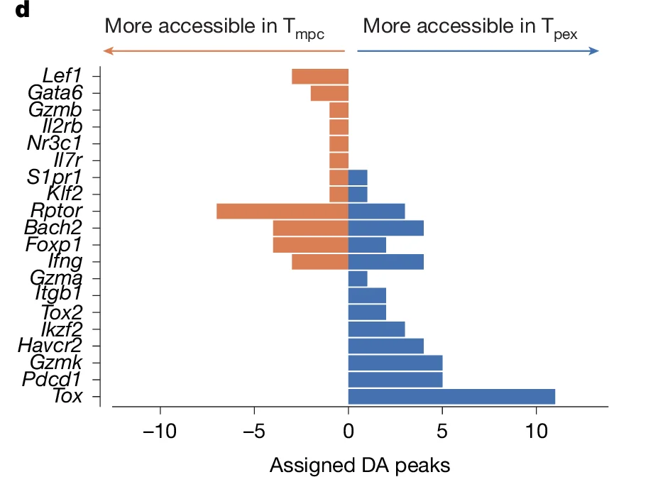 Open access visualization of Bar Chart, Assigned DA peaks, Gene, Tmpc, Tpex