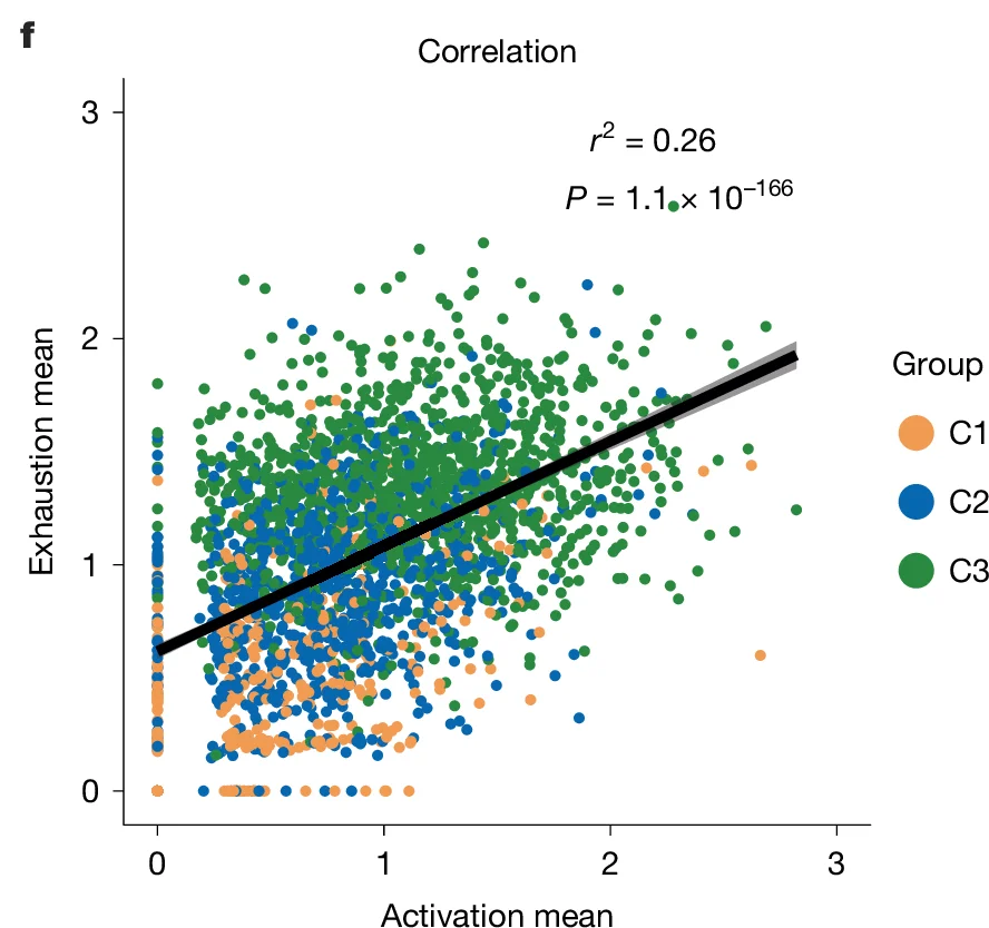 Open access visualization of Scatter Plot, Correlation, Activation mean, Exhaustion mean, Group