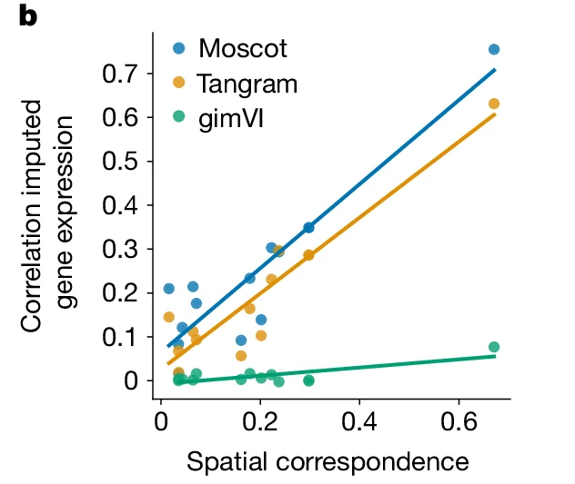 Open access visualization of Scatter Plot, Line Plot, Correlation imputed gene expression, Spatial correspondence, Moscot