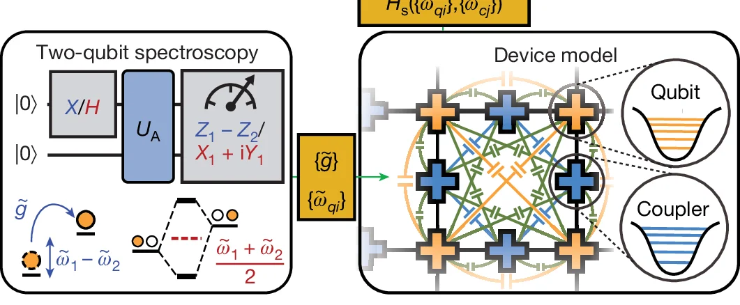 Open access visualization of Workflow, Illustration, Analogue Calibration, Spectroscopy, Coupling Rates