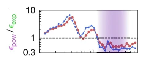 Open access visualization of Line Plot, Scatter Plot, RMS Error, Power-Law Fit, Exponential Fit