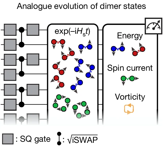 Open access visualization of Workflow, Illustration, Dimer States, Digital Gates, Thermalization