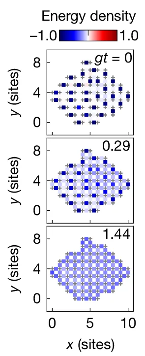 Open access visualization of Heatmap, Time Evolution, Energy Density, Correlations, Dimer Preparation