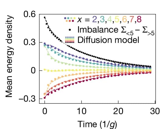 Open access visualization of Line Plot, Scatter Plot, Time Dependence, Average Energy Density, Vertical Cuts