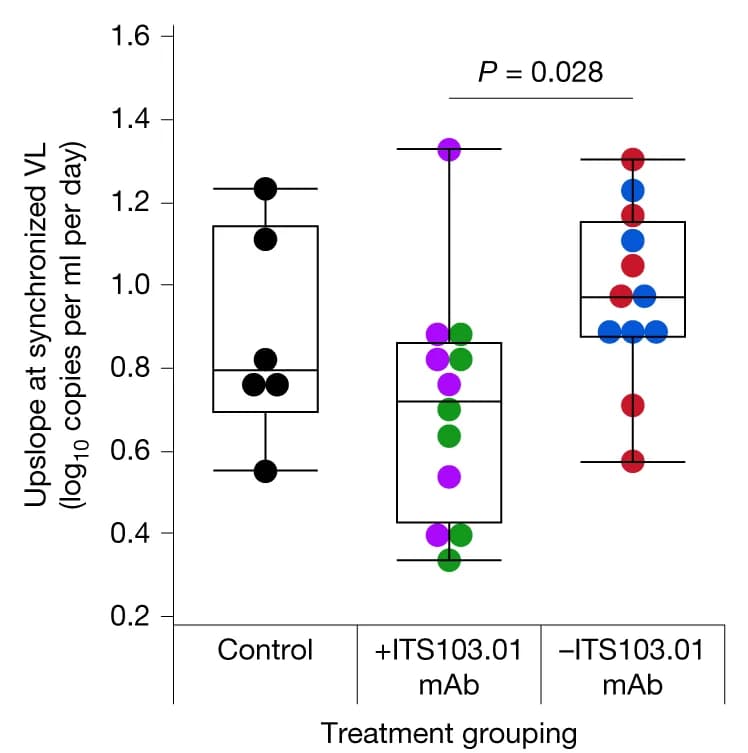 Open access visualization of Box Plot, Scatter Plot, Viremia Increase, Antibody Treatment, Neutralizing mAbs