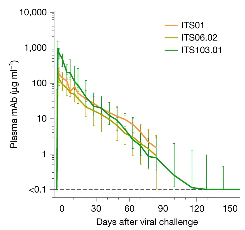 Open access visualization of Line Plot, Error Bars, Plasma mAb Levels, Viral Challenge
