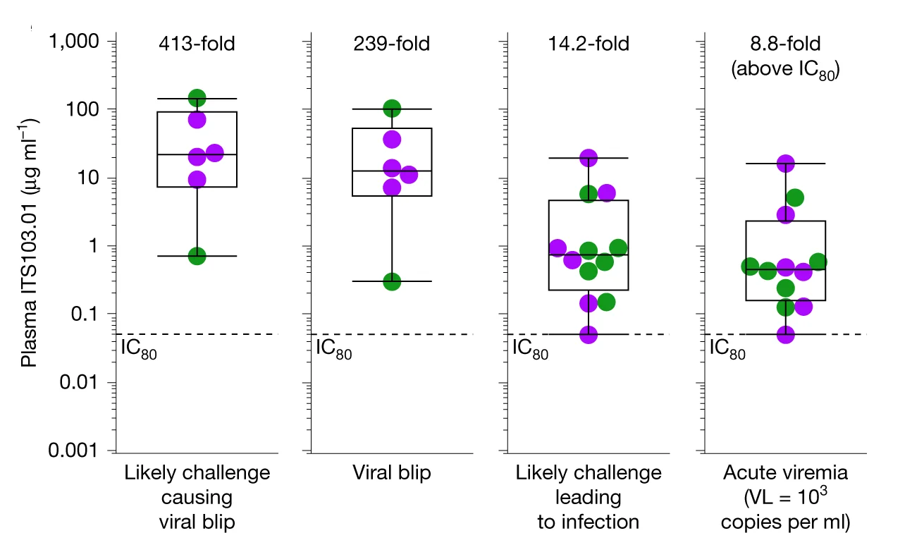 Open access visualization of Box Plot, Scatter Plot, Plasma ITS103.01 Levels, Viral Blip, Acute Viremia