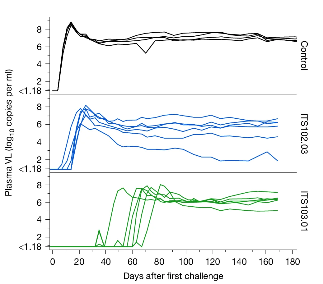 Open access visualization of Line Plot, Plasma Viral Load, Treatment Group, Longitudinal Study