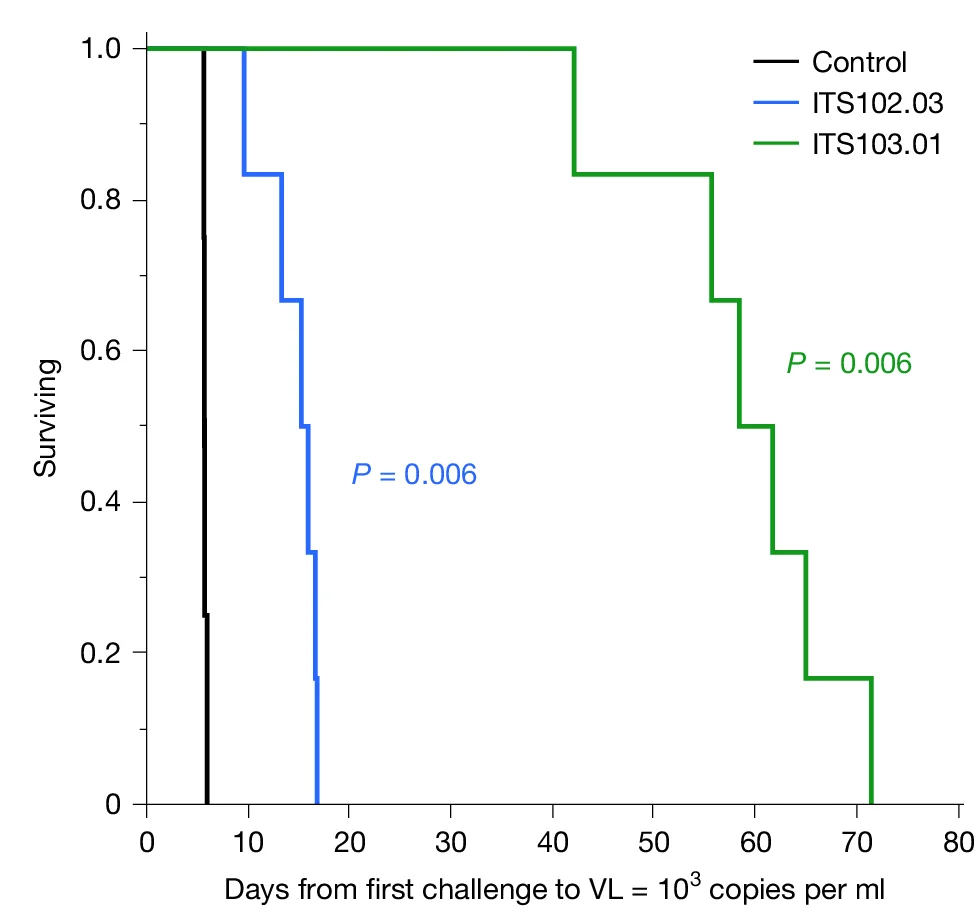 Open access visualization of Survival Curve, Line Step, Acute Viremia, Treatment Group, Wilcoxon Testing