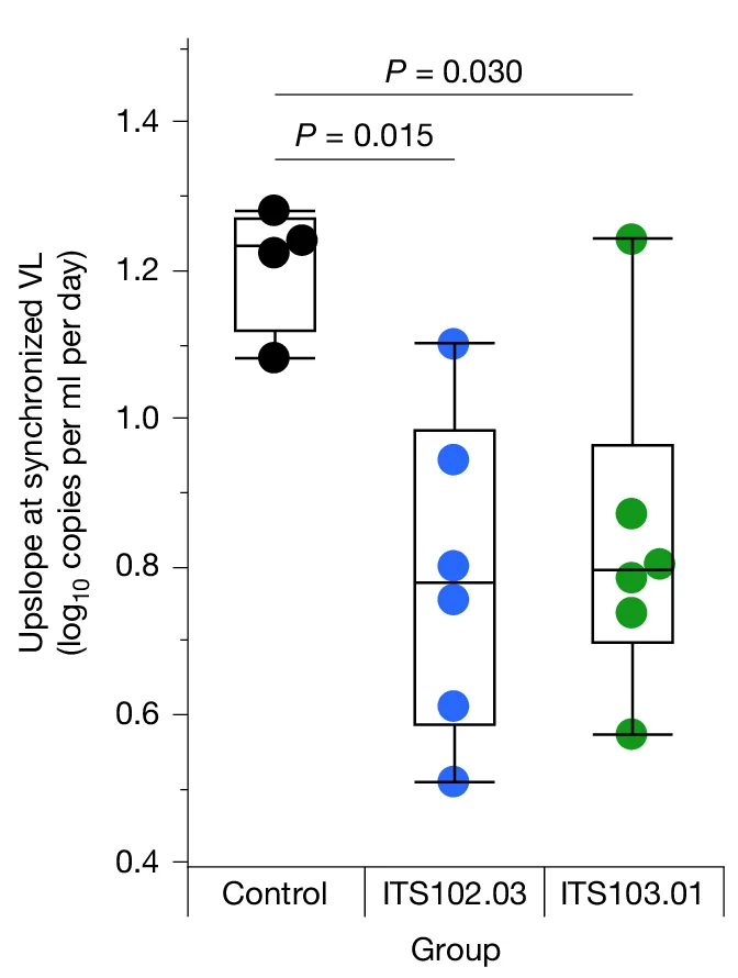 Open access visualization of Box Plot, Scatter Plot, Rate of Viremia Increase, Plasma Viral Load, One-way ANOVA