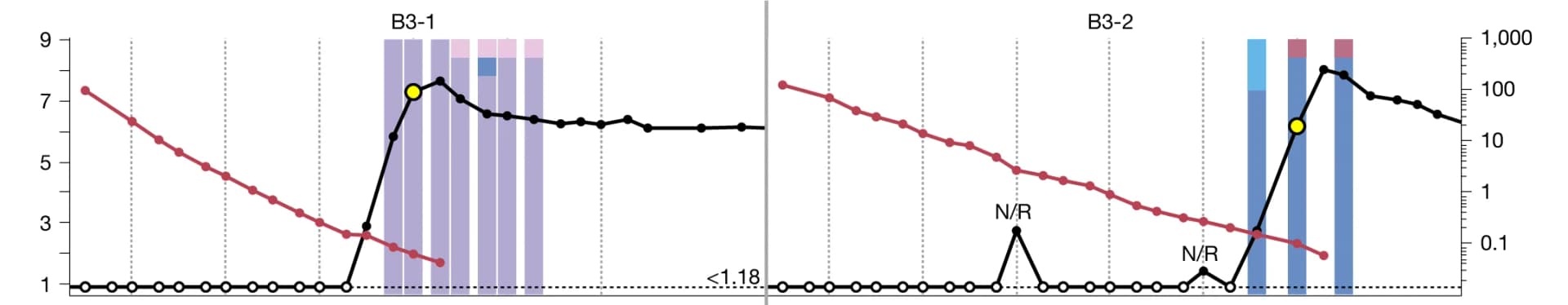 Open access visualization of Line Plot, Bar Plot, Plasma VL, ITS103.01 mAb Levels, Virus Barcode