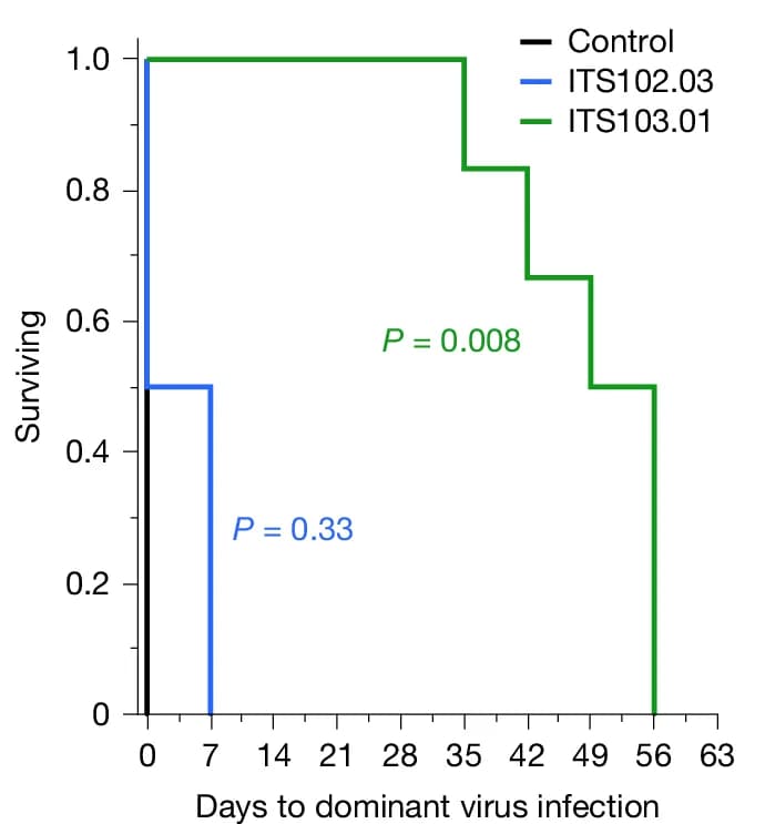 Open access visualization of Line Step, Survival Curve, Virus Infection, Treatment Group, mAb Treatment
