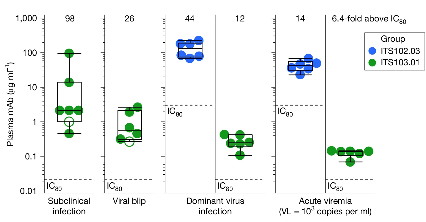 Open access visualization of Box Plot, Scatter Plot, Plasma mAb Levels, Subclinical Infection, Viral Blip