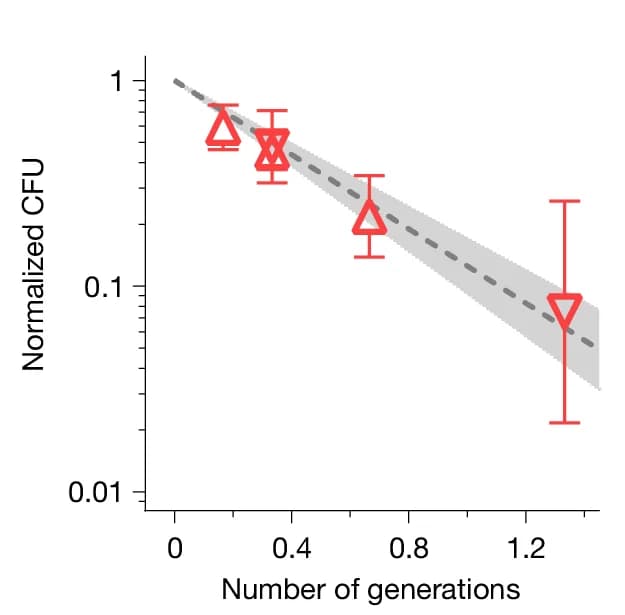 Open access visualization of Line Plot, Error Bars, Scatter Plot, Regression Plot, Exposure Time