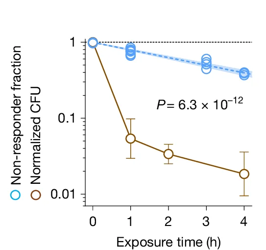Open access visualization of Line Plot, Scatter Plot, Error Bars, Regression Plot, GFP Non-Responders