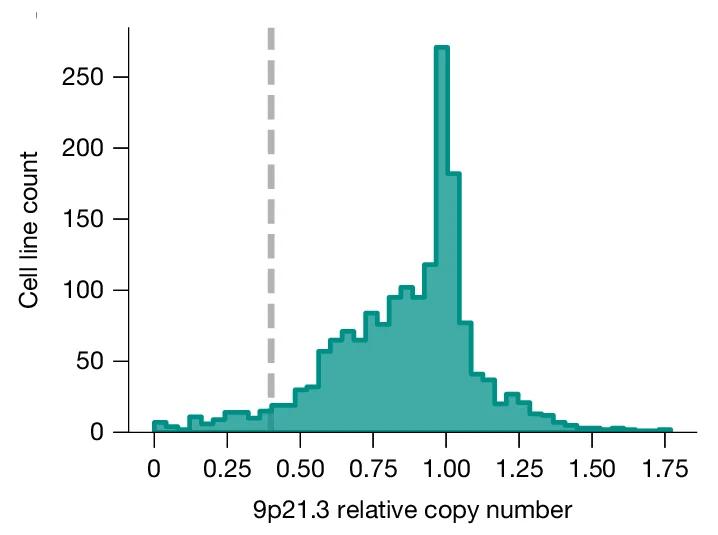 Open access visualization of Line Plot, Line Step, Histogram, 9p21.3, Relative Copy Number