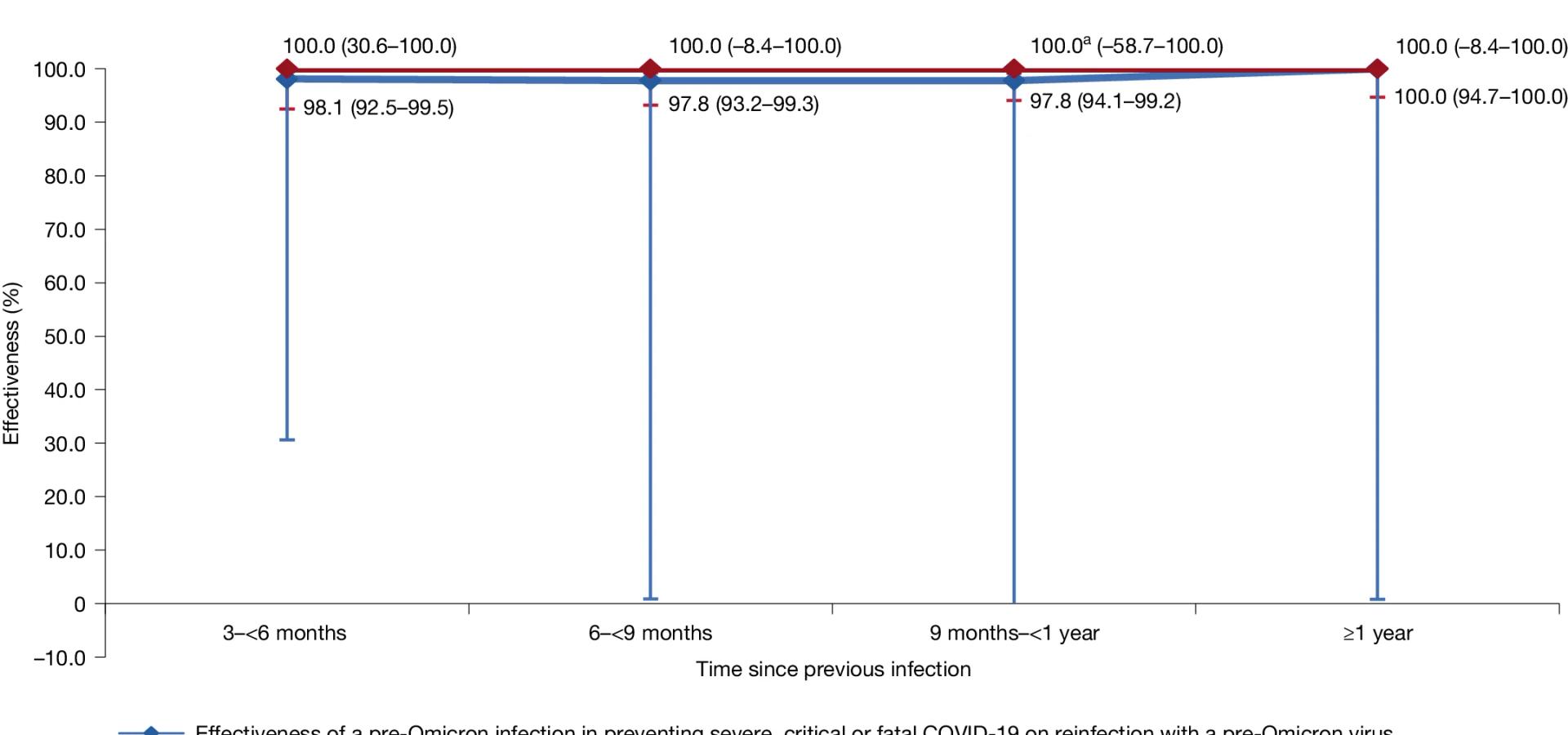Open access visualization of Line Plot, Error Bars, Reinfection, COVID-19, Time Since Infection