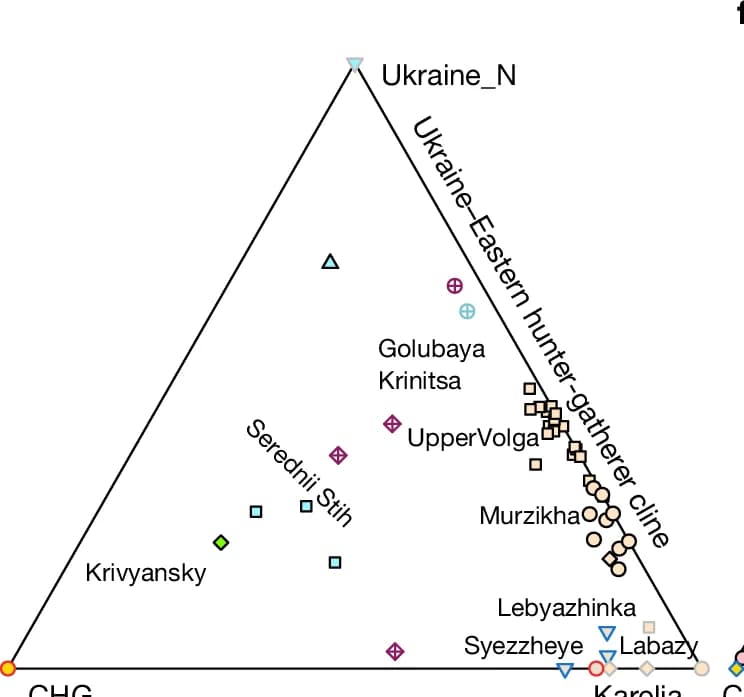 Open access visualization of Scatter Plot, Caucasus, European Hunter-Gatherer, Admixture, CHG-related Admixture