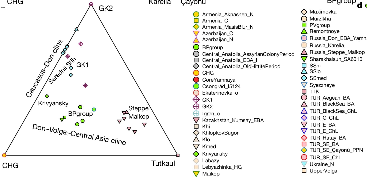 Open access visualization of Scatter Plot, Don-Volga Difference, BPgroup, CHG-related Ancestry, Central Asia