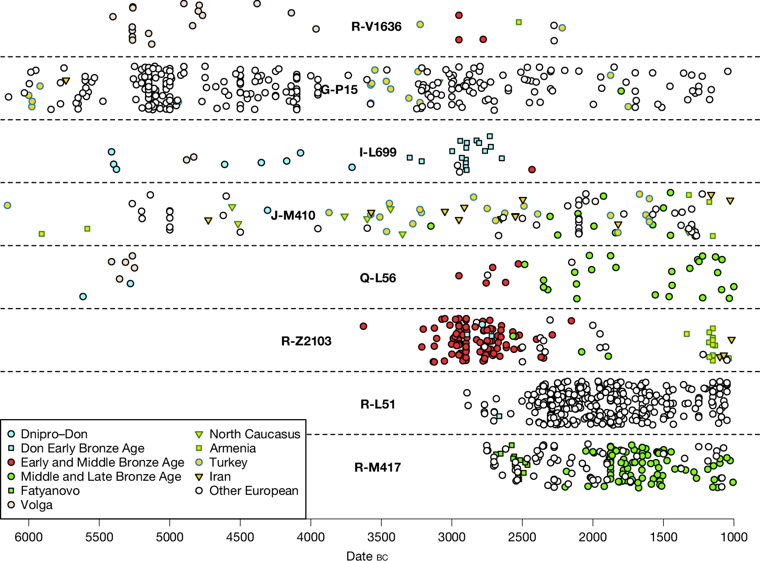 Open access visualization of Scatter Plot, Y-chromosome Haplogroups, Kazakhstan, Kyrgyzstan, Mongolia