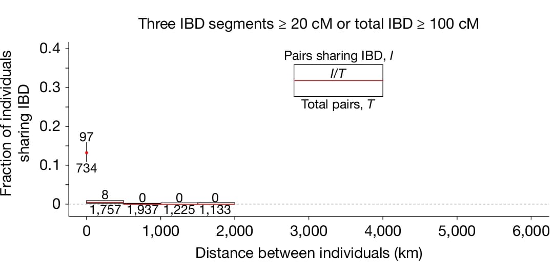 Open access visualization of Bar Plot, Error Bars, Related Individuals, Pre-Yamnaya, IBD