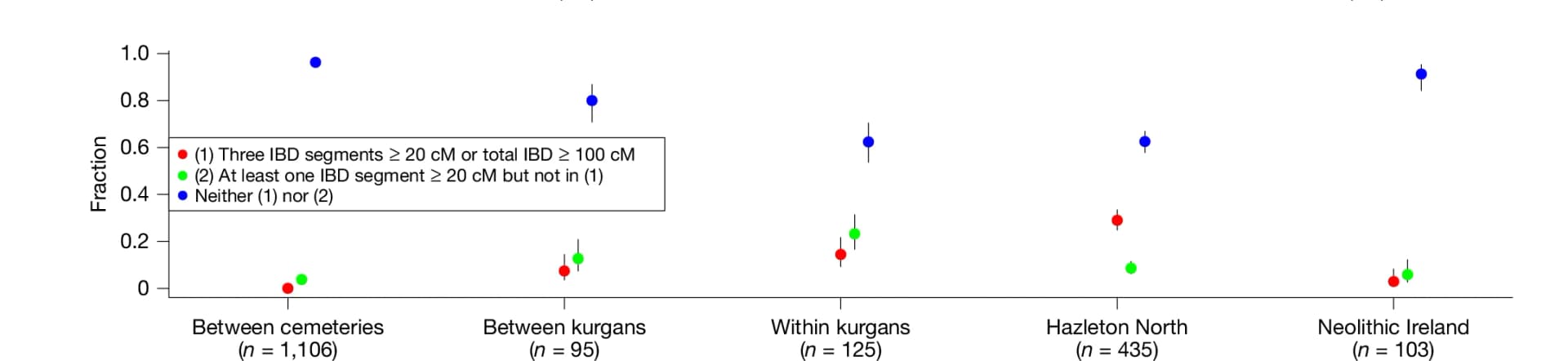 Open access visualization of Scatter Plot, Error Bars, Yamnaya, Cemeteries, Kurgans
