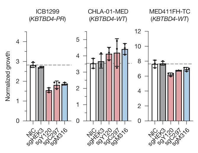Open access visualization of Bar Plot, Error Bars, Ex Vivo Proliferation, MB Models, Transduction