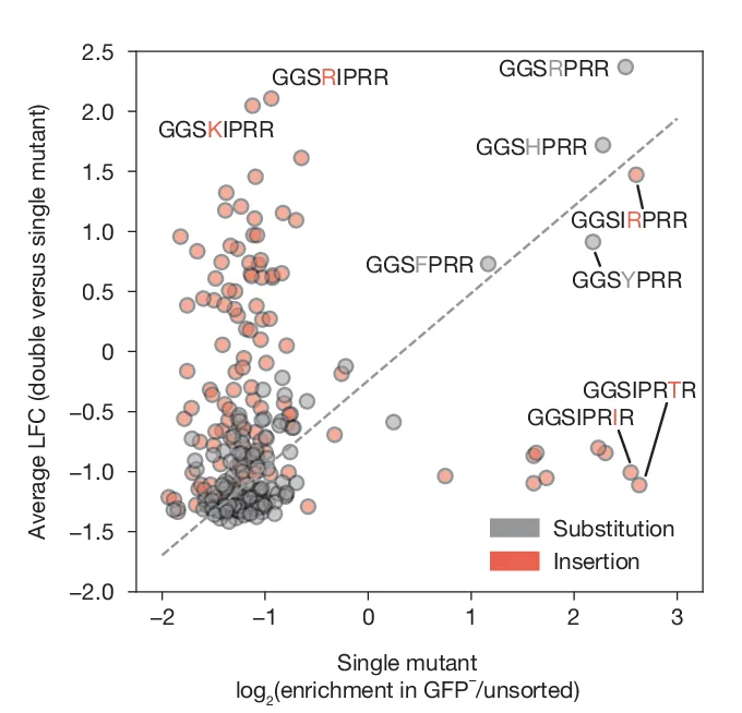 Open access visualization of Scatter Plot, Regression Plot, Scatterplot, Log 2 (Fold-Change), Enrichment