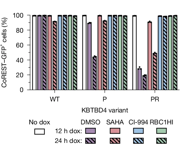 Open access visualization of Bar Plot, Error Bars, Clustered, Flow Cytometry, GFP Positive Cells