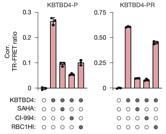 Open access visualization of Bar Plot, Error Bars, TR-FRET, Fluorescein-LHC, Anti-His CoraFluor-1-labelled Antibody