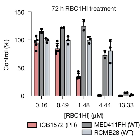 Open access visualization of Bar Plot, Error Bars, Clustered, Ex vivo Proliferation, ICB1572